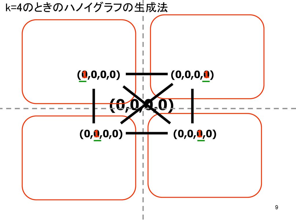 (0,0,0,0) k=4のときのハノイグラフの生成法 (1,0,0,0) (0,0,0,0) (0,0,0,1) (0,0,0,0)