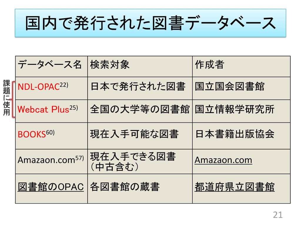 国内で発行された図書データベース データベース名 検索対象 作成者 NDL-OPAC22) 日本で発行された図書 国立国会図書館