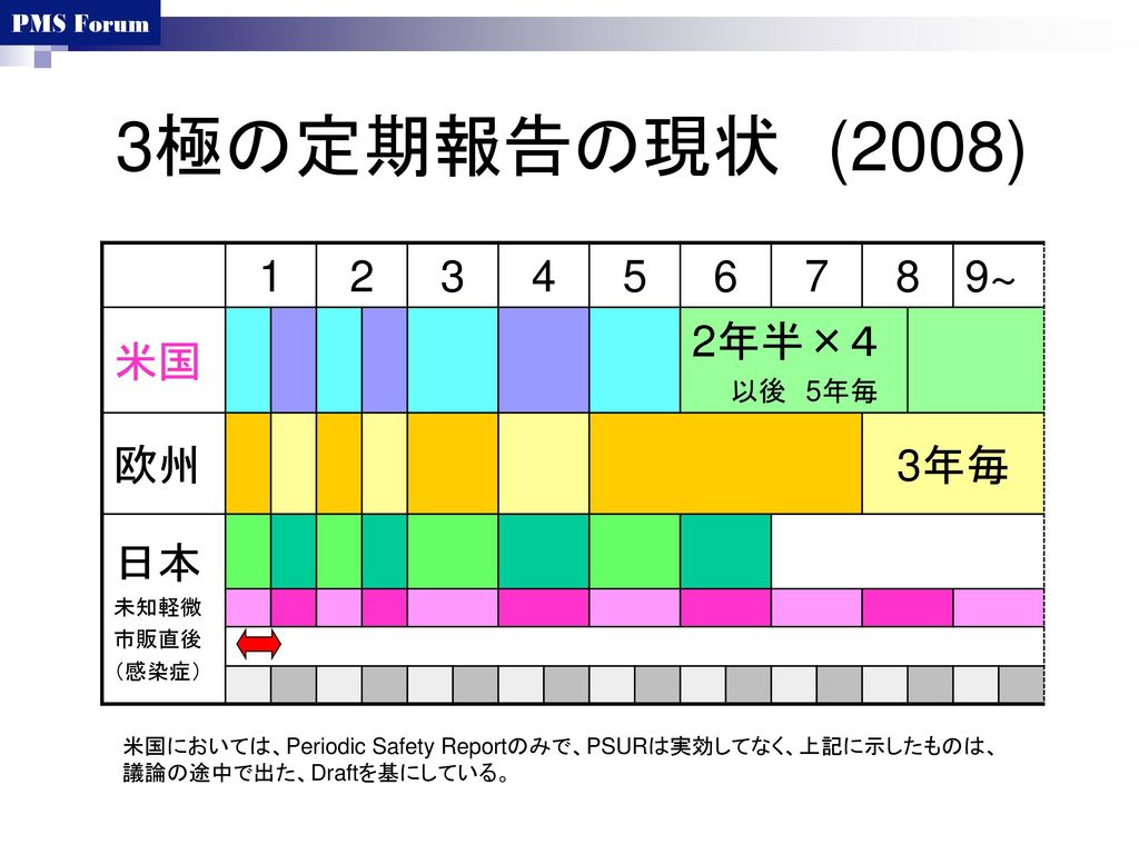 3極の定期報告の現状 (2008) ～ 米国 2年半×４ 欧州 3年毎 日本 以後 5年毎 未知軽微