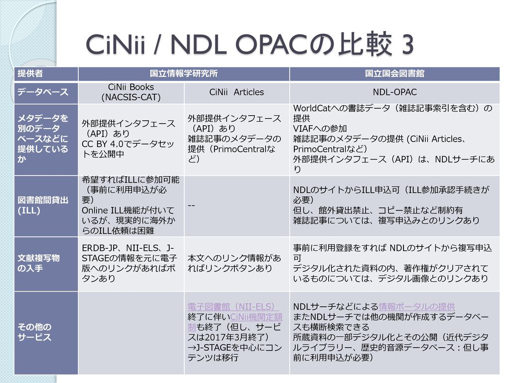 CiNii / NDL OPACの比較 3 提供者 国立情報学研究所 国立国会図書館 データベース CiNii Books