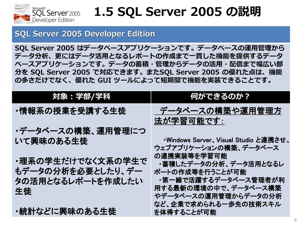 1.5 SQL Server 2005 の説明 ・情報系の授業を受講する生徒 ・データベースの構築、運用管理について興味のある生徒