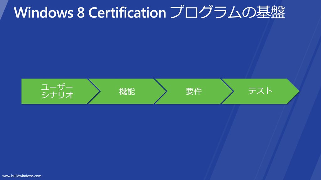 Windows 8 Certification プログラムの基盤