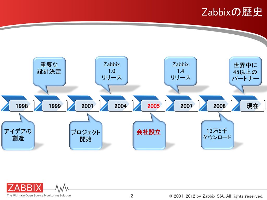 Zabbixの歴史 重要な 設計決定 Zabbix 1.0 リリース Zabbix 1.4 リリース 世界中に45以上の パートナー