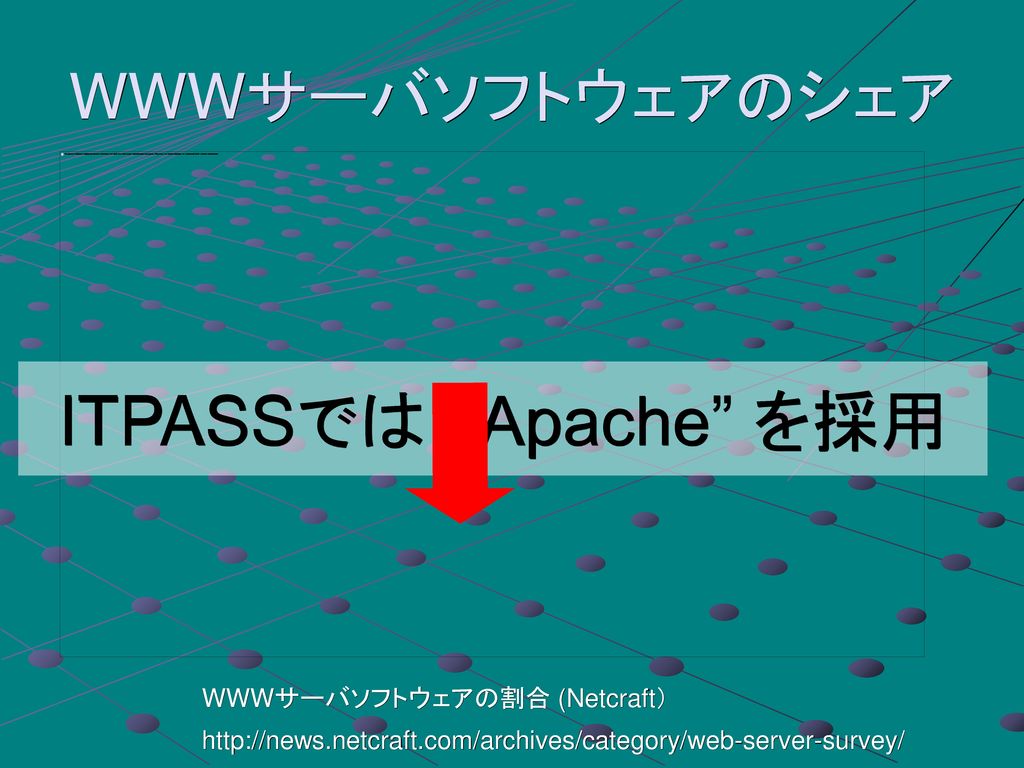 ITPASSでは Apache を採用 WWWサーバソフトウェアのシェア WWWサーバソフトウェアの割合 (Netcraft）