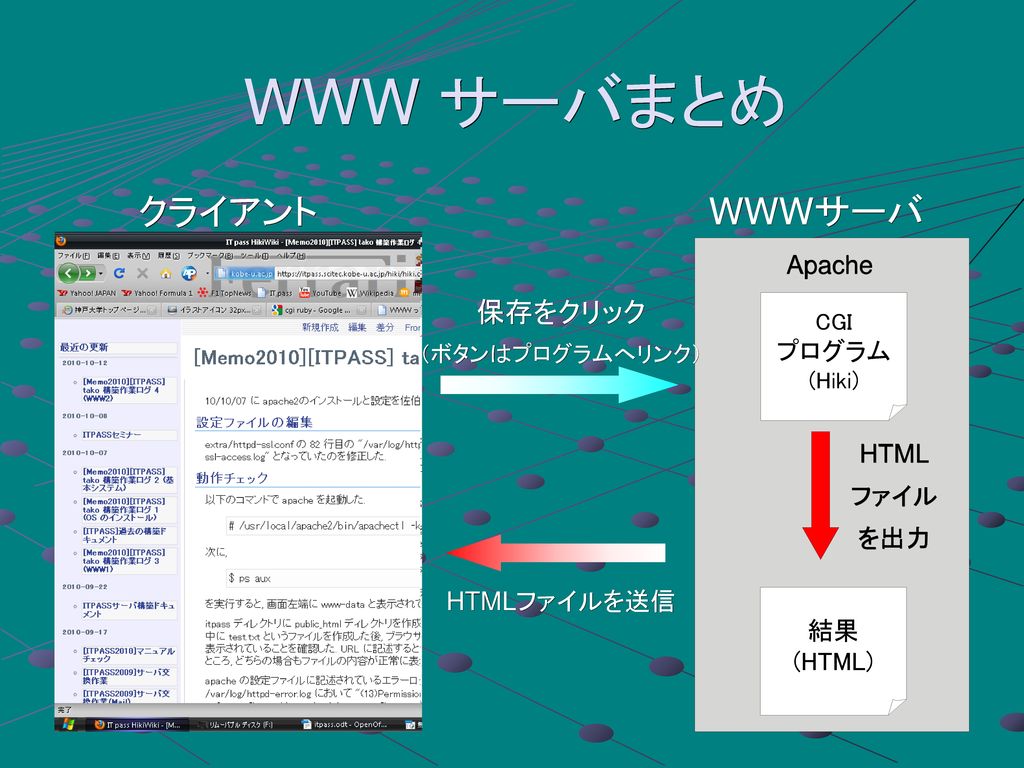 WWW サーバまとめ クライアント WWWサーバ 保存をクリック Apache プログラム HTML ファイル を出力