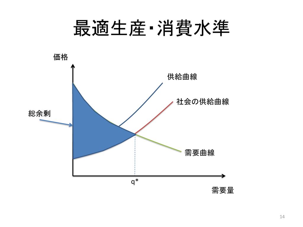 最適生産・消費水準 価格 供給曲線 社会の供給曲線 総余剰 需要曲線 q* 需要量