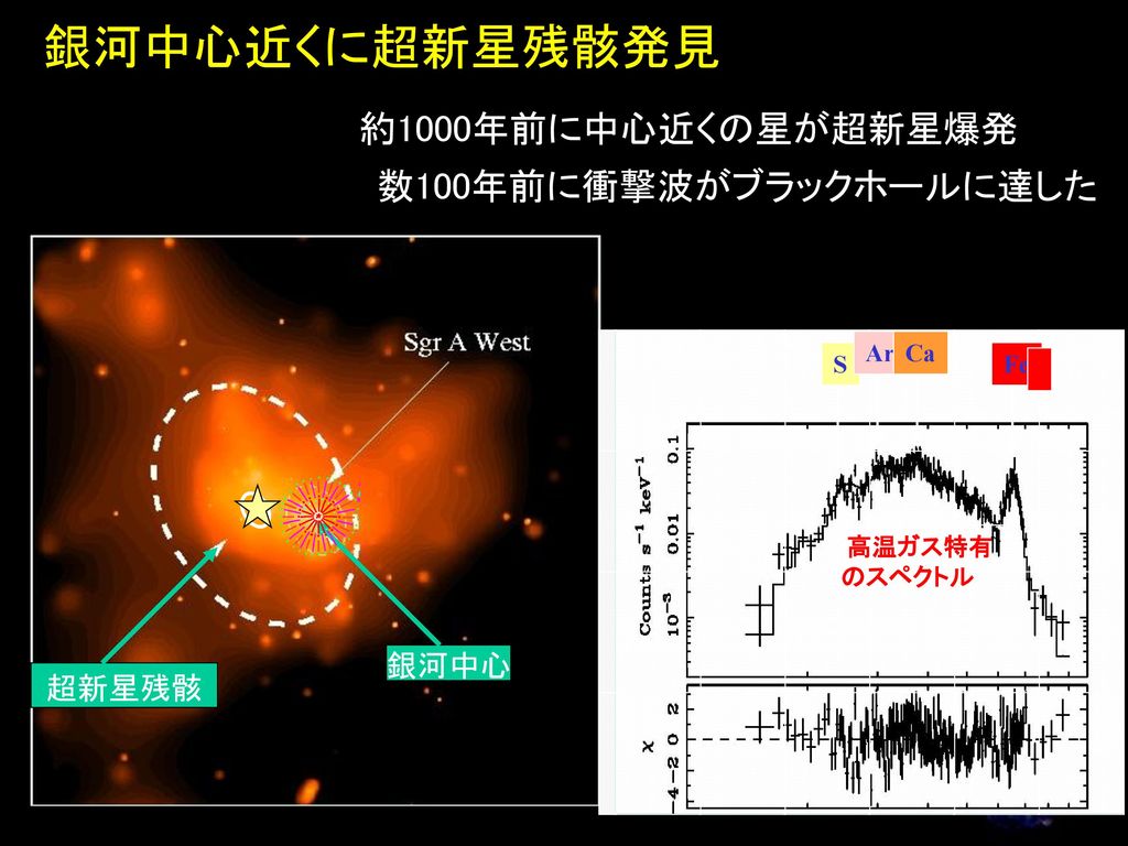 銀河中心近くに超新星残骸発見 約1000年前に中心近くの星が超新星爆発 数100年前に衝撃波がブラックホールに達した 銀河中心 超新星残骸