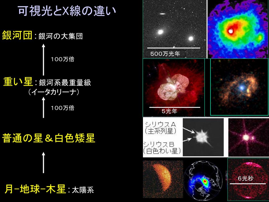 可視光とX線の違い 銀河団：銀河の大集団 重い星：銀河系最重量級 普通の星＆白色矮星 月-地球-木星：太陽系 （イータカリーナ）