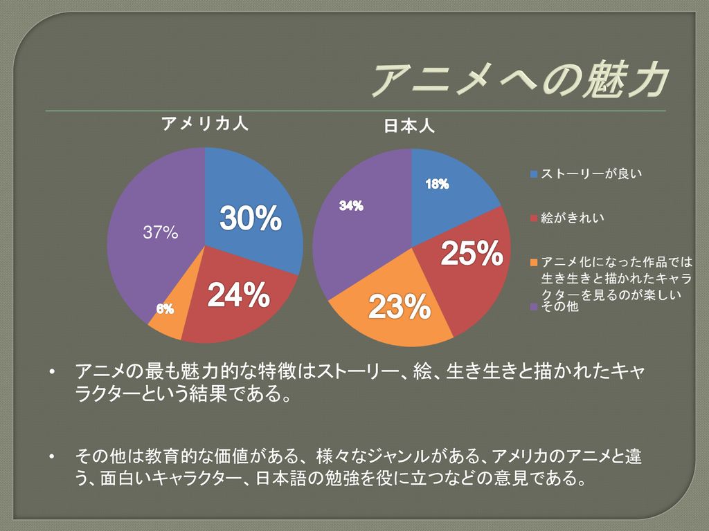 マンガとアニメに反映する文化についての比較調査 アメリカと日本の大学生の見解 Ppt Download