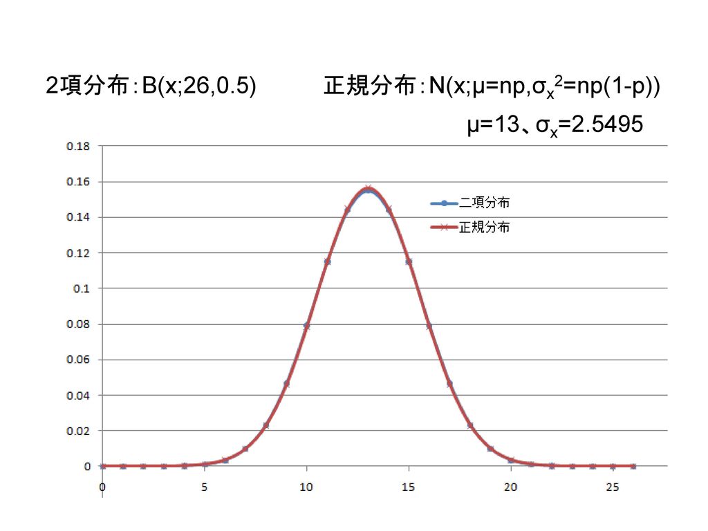 2項分布：B(x;26,0.5) 正規分布：N(x;μ=np,σx2=np(1-p)) μ=13、σx=2.5495