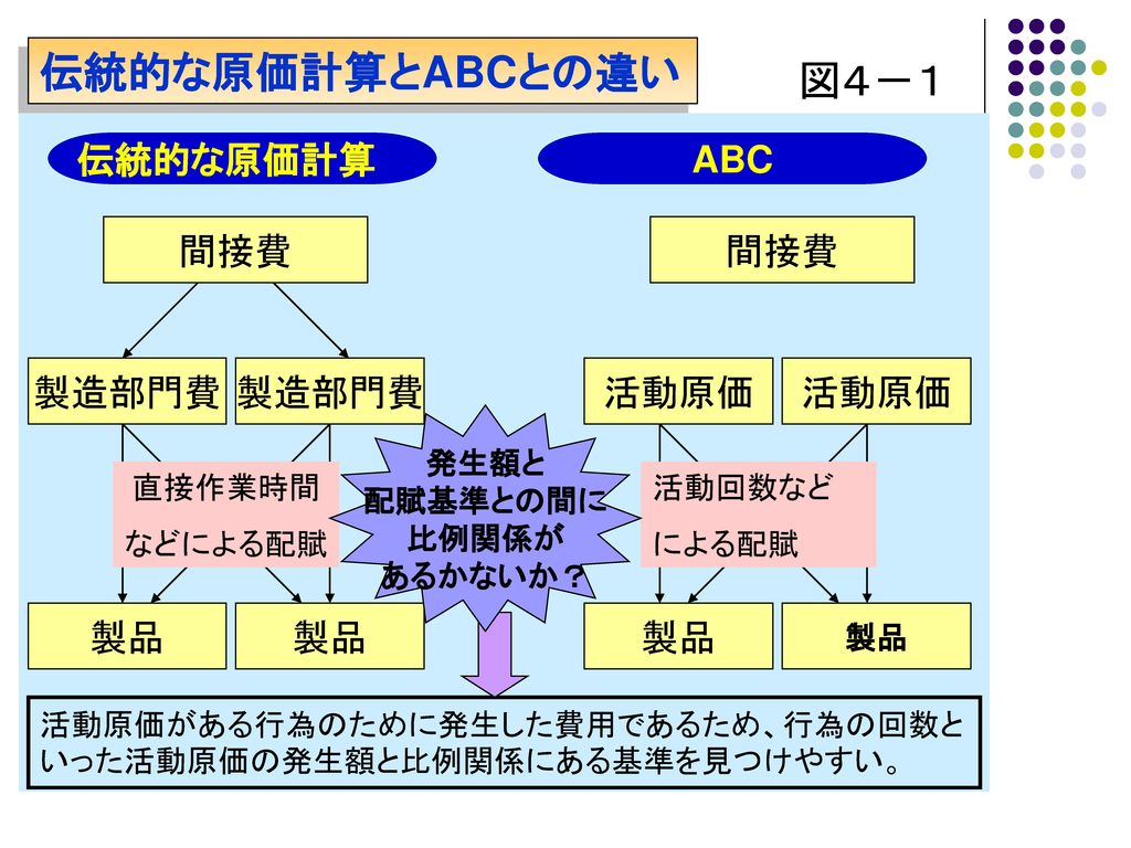 伝統的な原価計算とABCとの違い 図４－１ 伝統的な原価計算 ABC 間接費 間接費 製造部門費 製造部門費 活動原価 活動原価 製品 製品