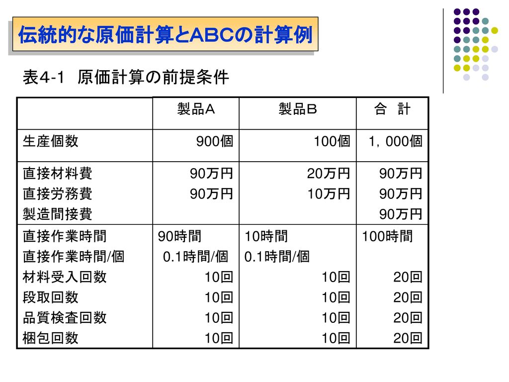 伝統的な原価計算とＡＢＣの計算例 表４-1 原価計算の前提条件 製品Ａ 製品Ｂ 合 計 生産個数 900個 100個 1，000個