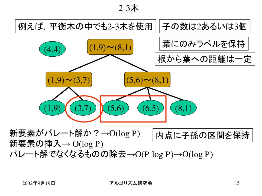 パレート解でなくなるものの除去→O(P log P)→O(log P) 内点に子孫の区間を保持