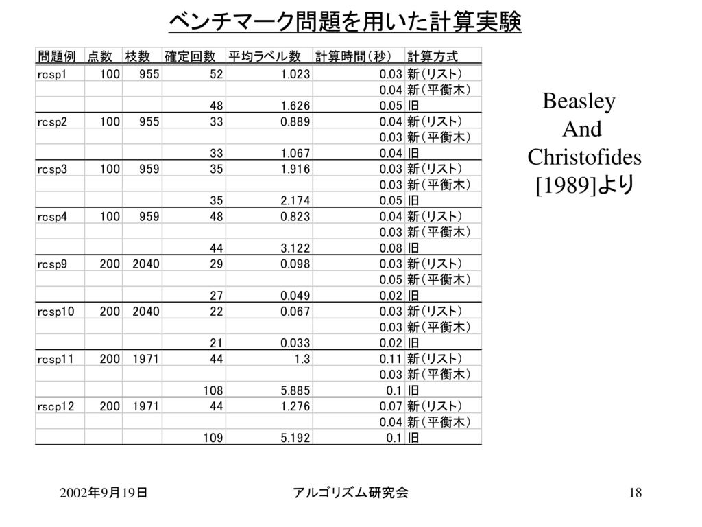 ベンチマーク問題を用いた計算実験 Beasley And Christofides [1989]より 2002年9月19日