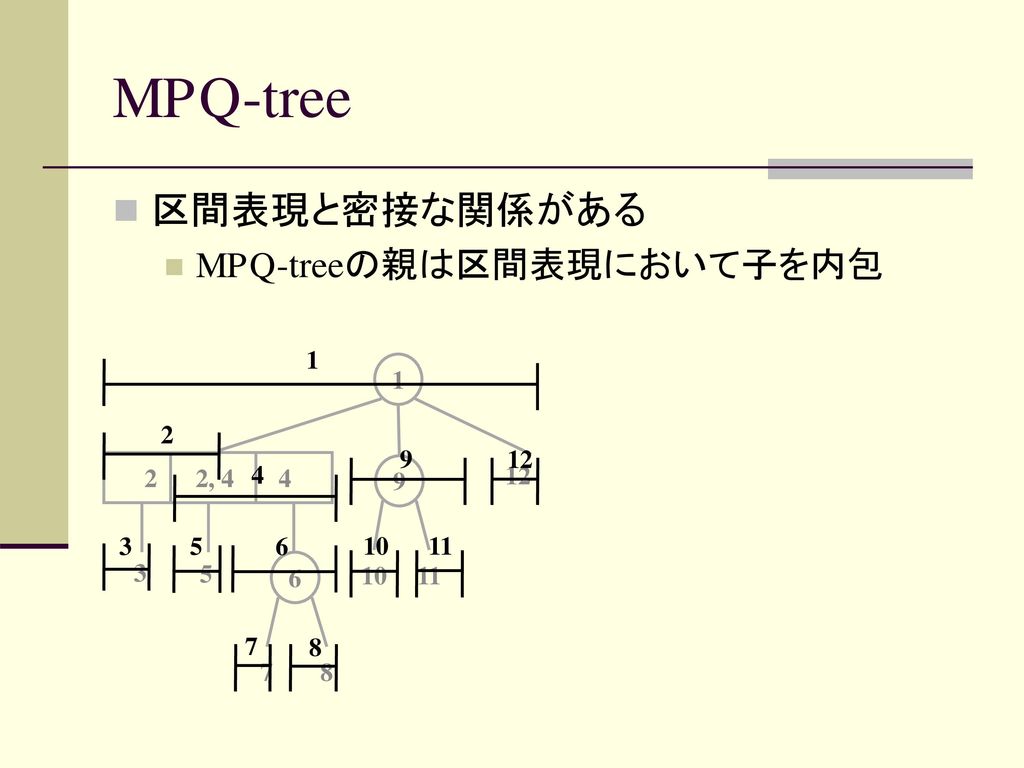 MPQ-tree 区間表現と密接な関係がある MPQ-treeの親は区間表現において子を内包