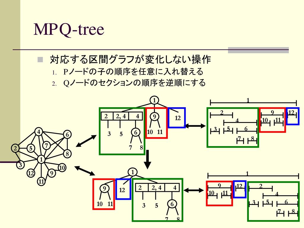 MPQ-tree 対応する区間グラフが変化しない操作 Pノードの子の順序を任意に入れ替える Qノードのセクションの順序を逆順にする 1