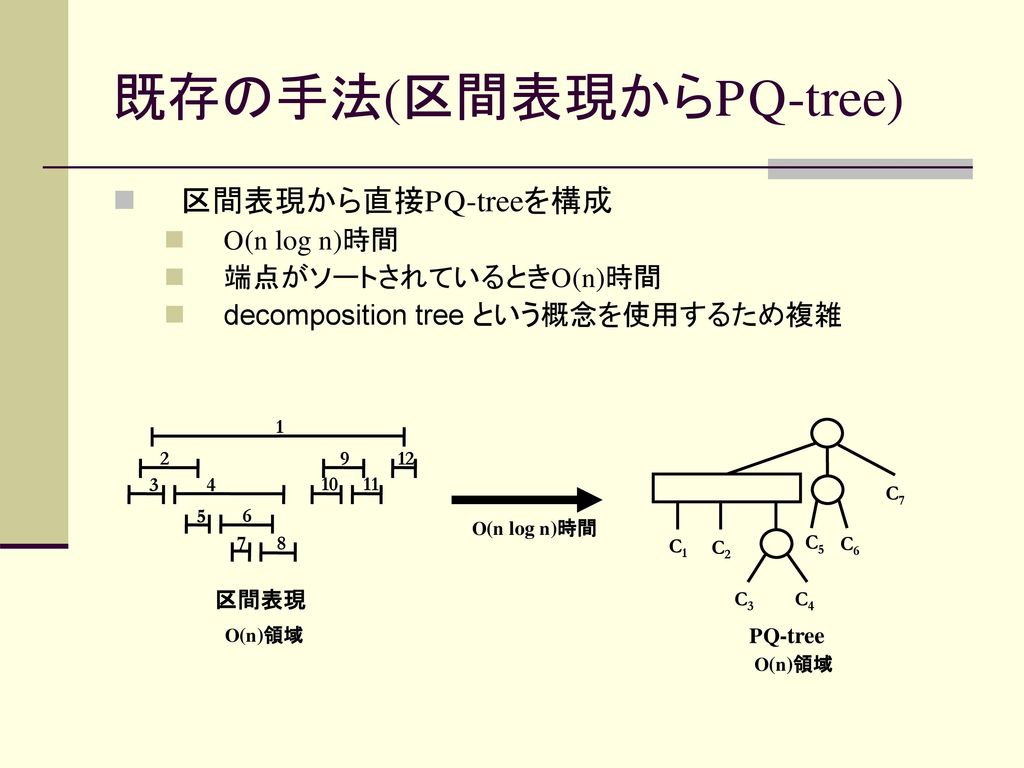 既存の手法(区間表現からPQ-tree)
