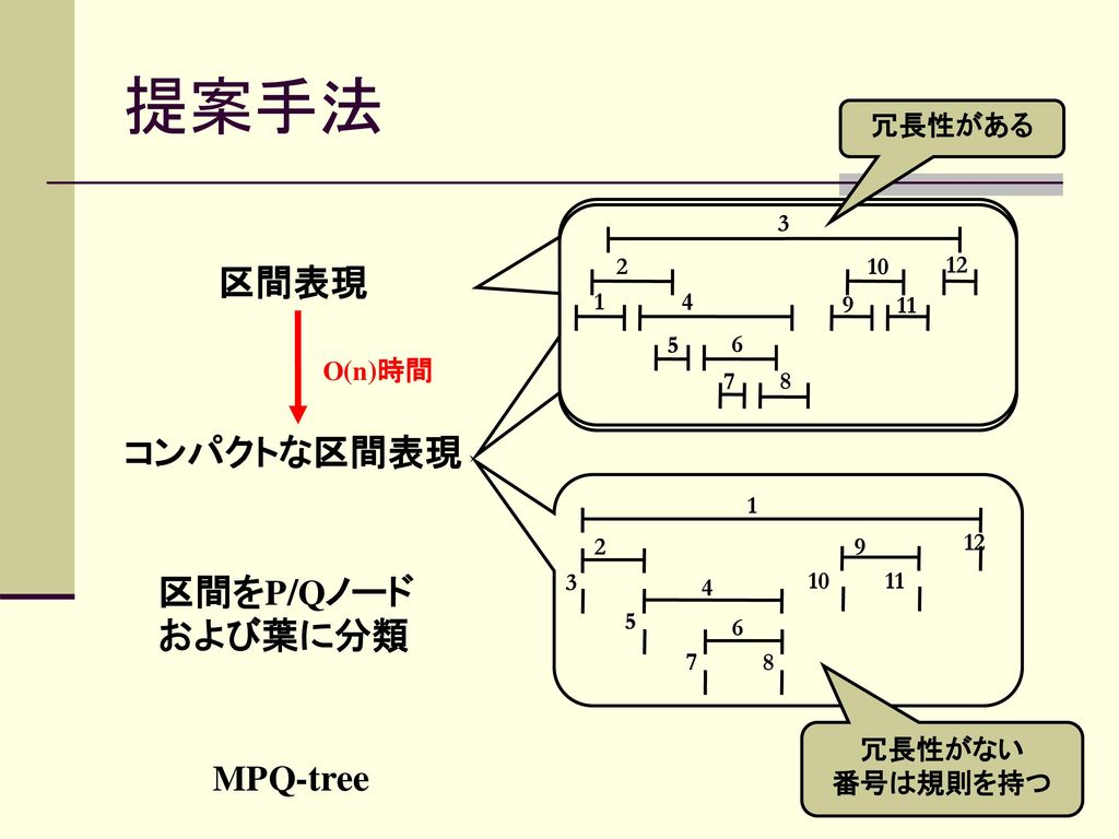 提案手法 区間表現 コンパクトな区間表現 区間をP/Qノードおよび葉に分類 MPQ-tree 冗長性がある O(n)時間 冗長性がない