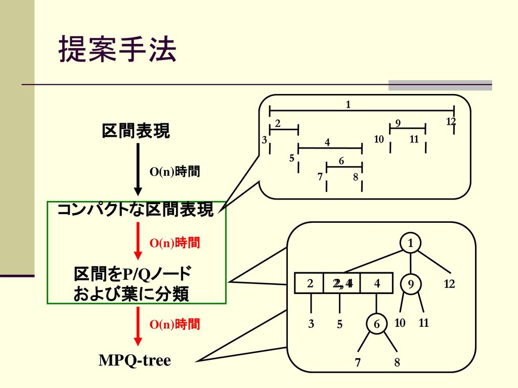 提案手法 区間表現 コンパクトな区間表現 区間をP/Qノードおよび葉に分類 MPQ-tree O(n)時間 O(n)時間