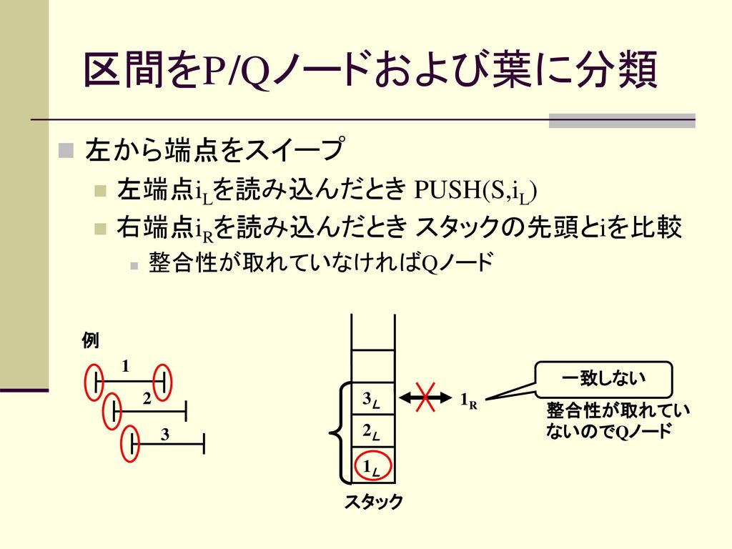 区間をP/Qノードおよび葉に分類 左から端点をスイープ 左端点iLを読み込んだとき PUSH(S,iL)