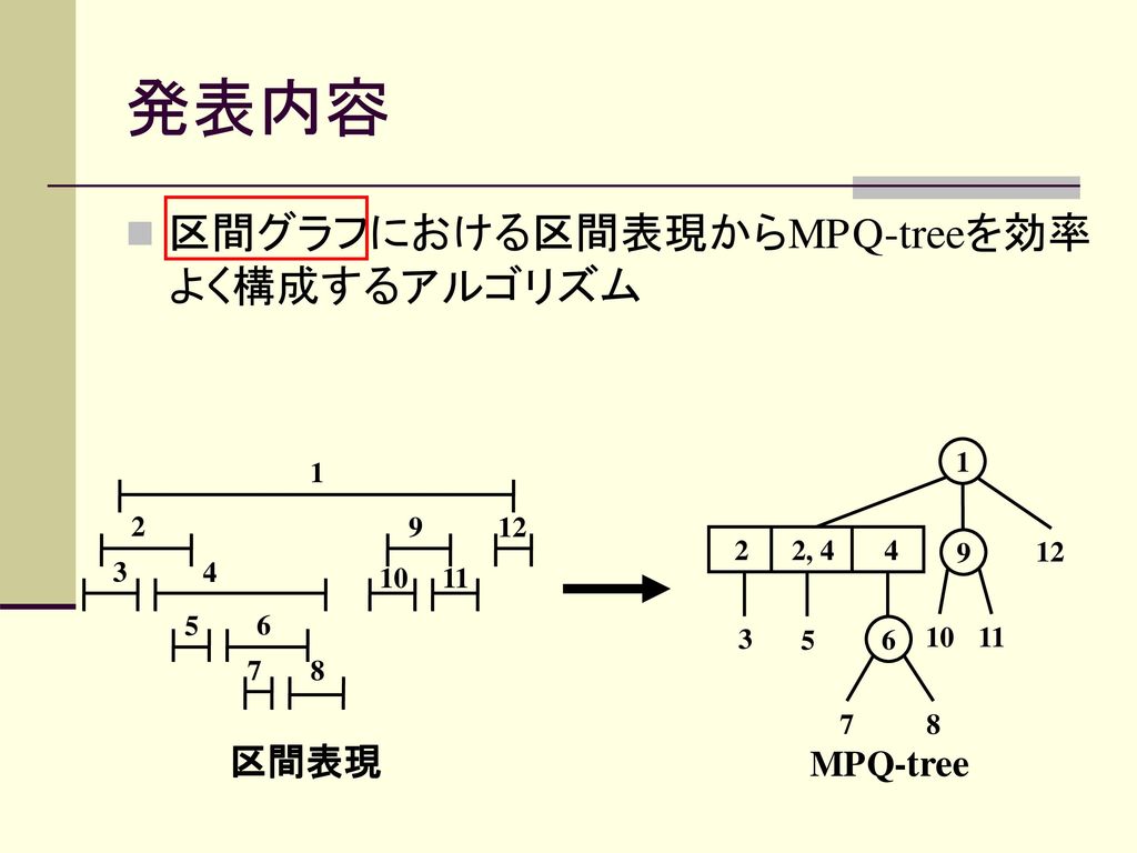 発表内容 区間グラフにおける区間表現からMPQ-treeを効率よく構成するアルゴリズム 区間表現 MPQ-tree 1 2 2, 4 4 3