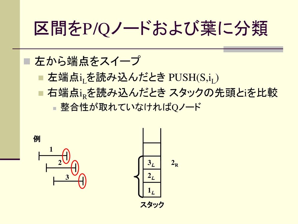 区間をP/Qノードおよび葉に分類 左から端点をスイープ 左端点iLを読み込んだとき PUSH(S,iL)