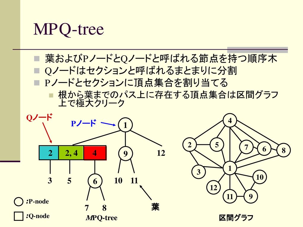 MPQ-tree 葉およびPノードとQノードと呼ばれる節点を持つ順序木 Qノードはセクションと呼ばれるまとまりに分割