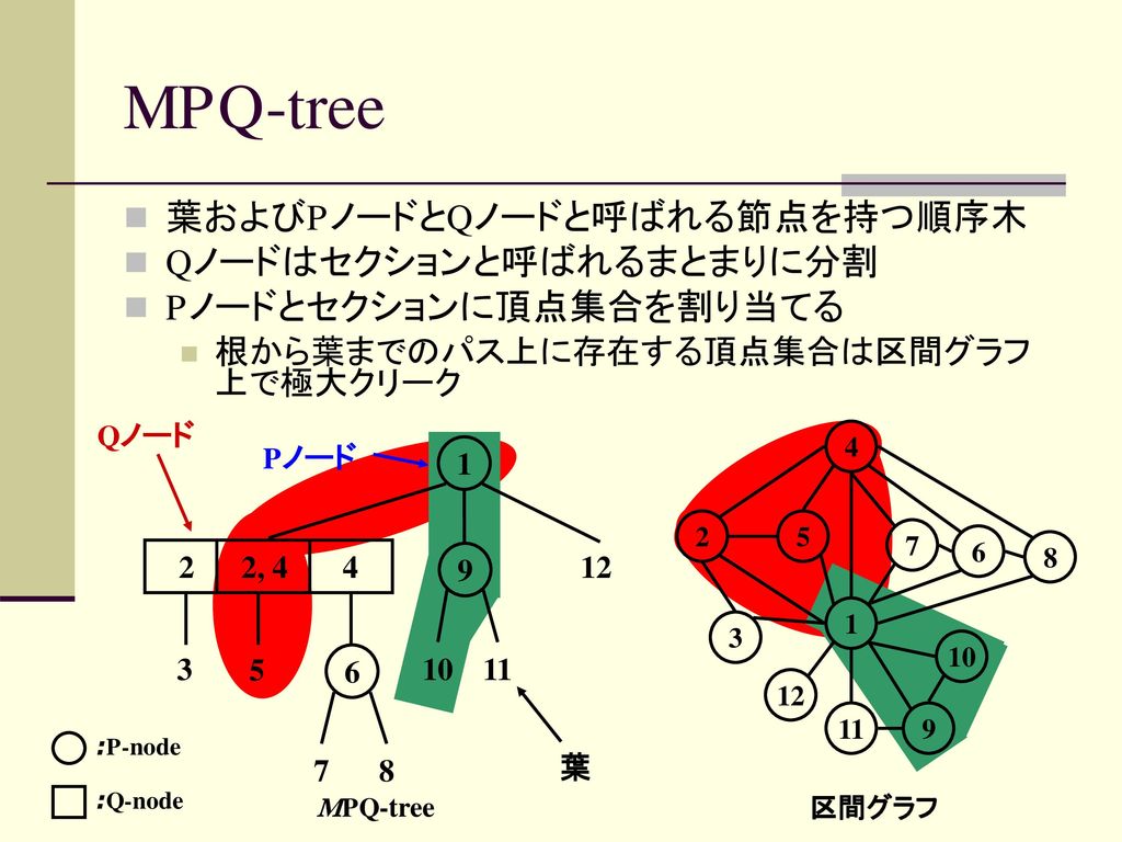 MPQ-tree 葉およびPノードとQノードと呼ばれる節点を持つ順序木 Qノードはセクションと呼ばれるまとまりに分割