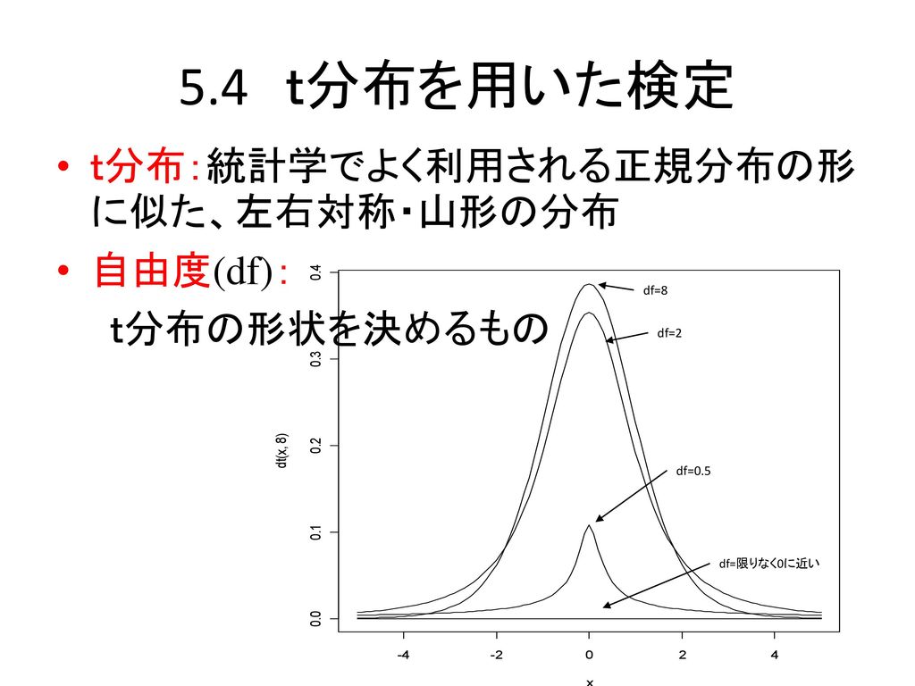 5.4 ｔ分布を用いた検定 ｔ分布：統計学でよく利用される正規分布の形に似た、左右対称・山形の分布 自由度(df)：
