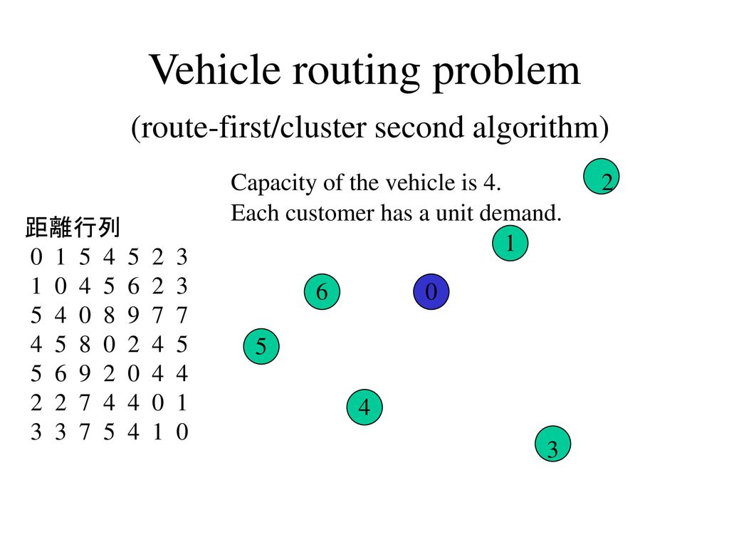 Vehicle routing problem (route-first/cluster second algorithm)