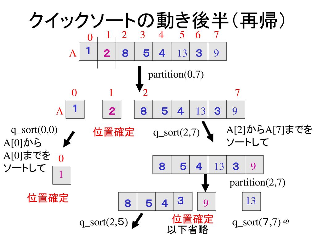 クイックソートの動き後半（再帰） １ A ２ ８ ５ ４ 13 ３ 9 partition(0,7) 1 2 7