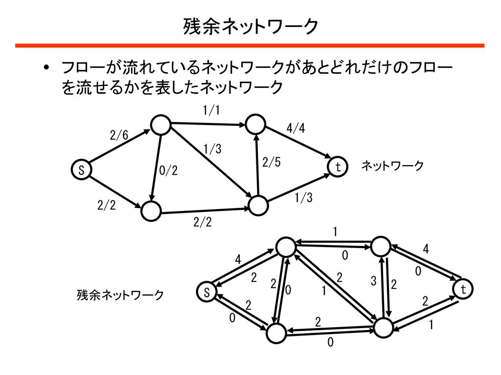 残余ネットワーク フローが流れているネットワークがあとどれだけのフローを流せるかを表したネットワーク 1/1 4/4 2/6 1/3 2/5