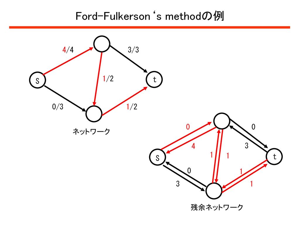 Ford-Fulkerson‘s methodの例