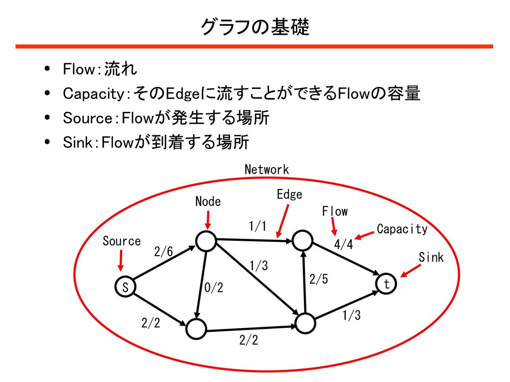 グラフの基礎 Flow：流れ Capacity：そのEdgeに流すことができるFlowの容量 Source：Flowが発生する場所