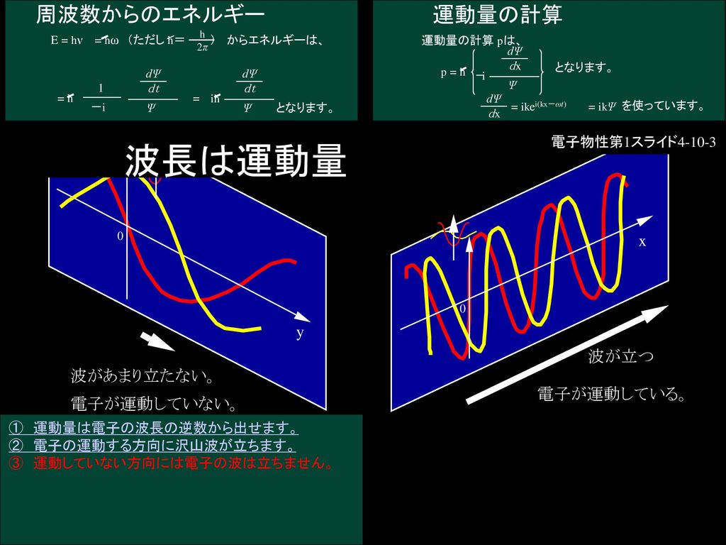 波長は運動量 周波数からのエネルギー 運動量の計算 電子物性第1スライド ① 運動量は電子の波長の逆数から出せます。