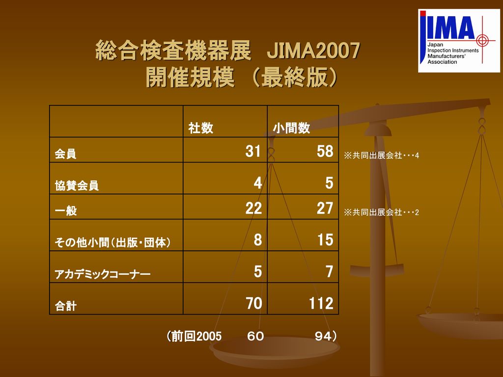 総合検査機器展 JIMA2007 開催規模 （最終版）