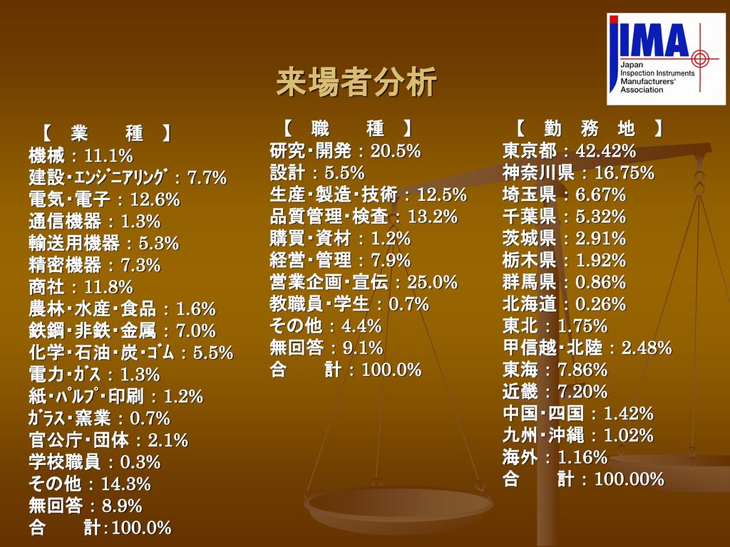 来場者分析 【 職 種 】 【 勤 務 地 】 【 業 種 】 研究・開発：20.5% 東京都：42.42% 機械：11.1%