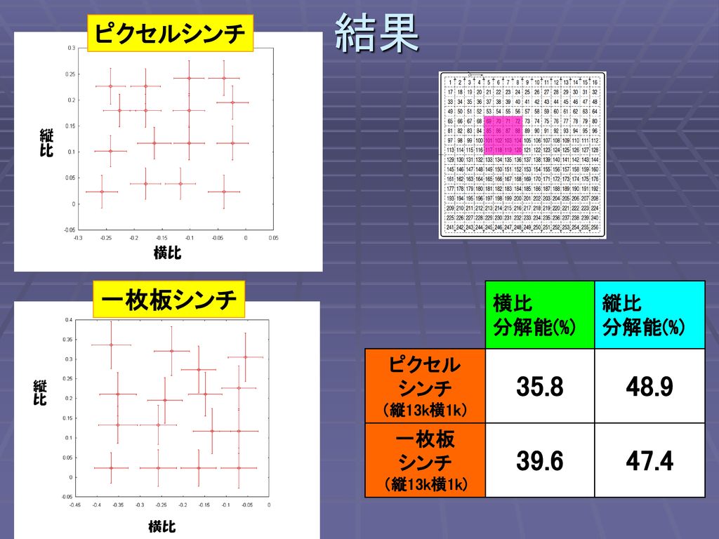 結果 ピクセルシンチ 一枚板シンチ 横比 分解能(%) 縦比 ピクセル シンチ 一枚板