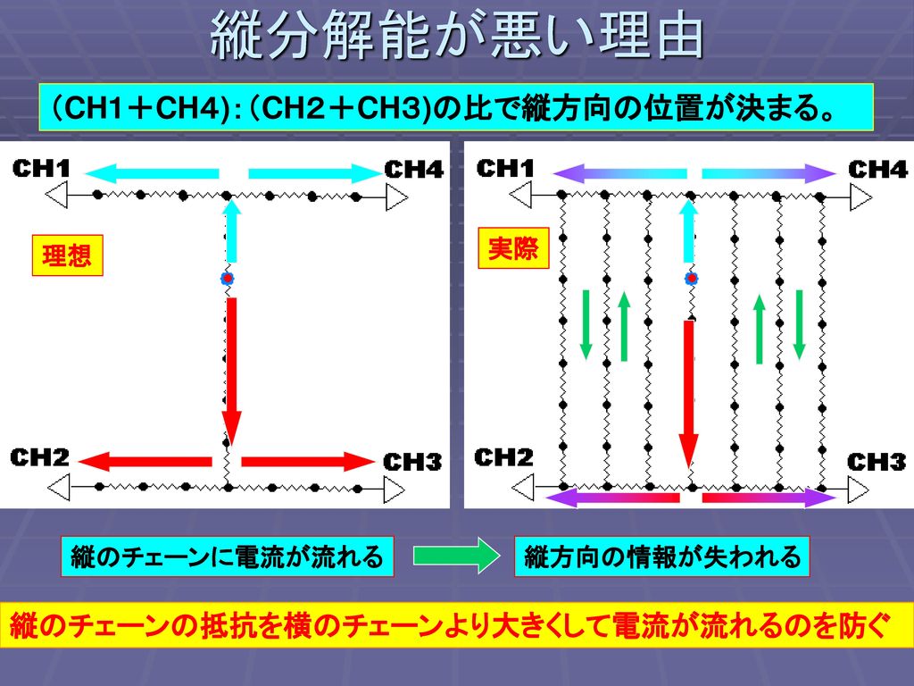 縦分解能が悪い理由 （CH1＋CH４)：（CH２＋CH３)の比で縦方向の位置が決まる。