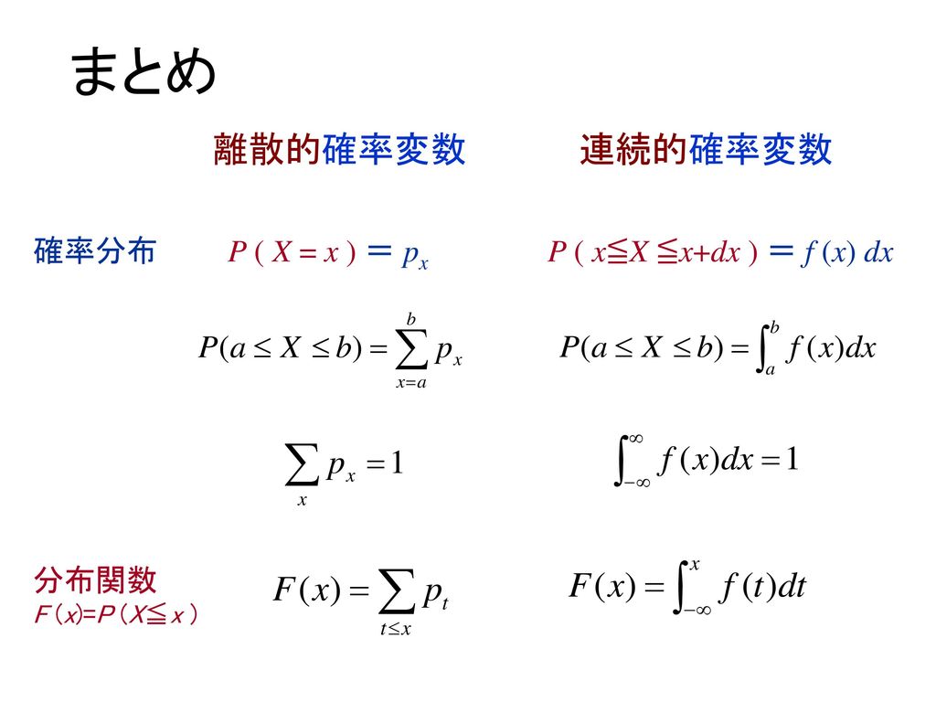 まとめ 離散的確率変数 連続的確率変数 確率分布 P ( X = x ) ＝ px P ( x≦X ≦x+dx ) ＝ f (x) dx