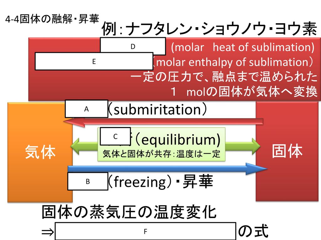 例：ナフタレン・ショウノウ・ヨウ素 昇華（submiritation） 気体 固体 平衡（equilibrium)