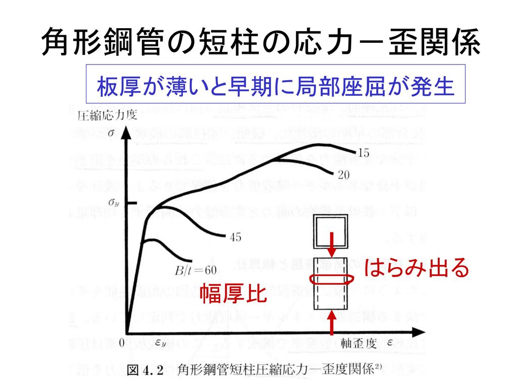 角形鋼管の短柱の応力－歪関係 板厚が薄いと早期に局部座屈が発生 はらみ出る 幅厚比