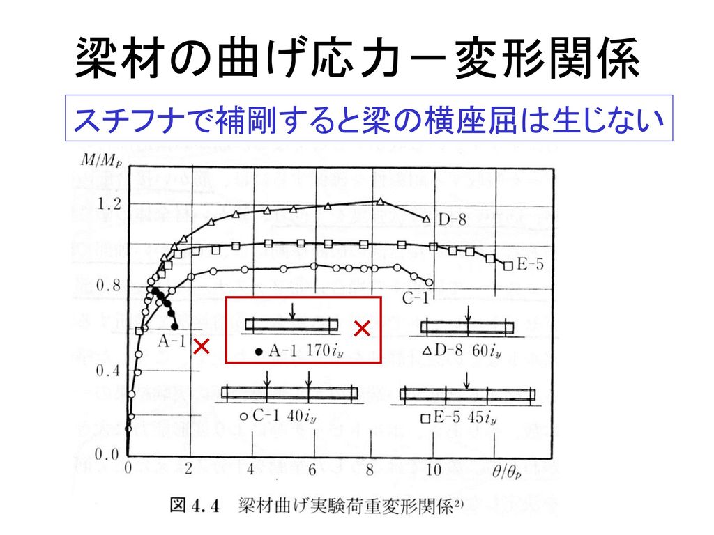 梁材の曲げ応力－変形関係 スチフナで補剛すると梁の横座屈は生じない × ×