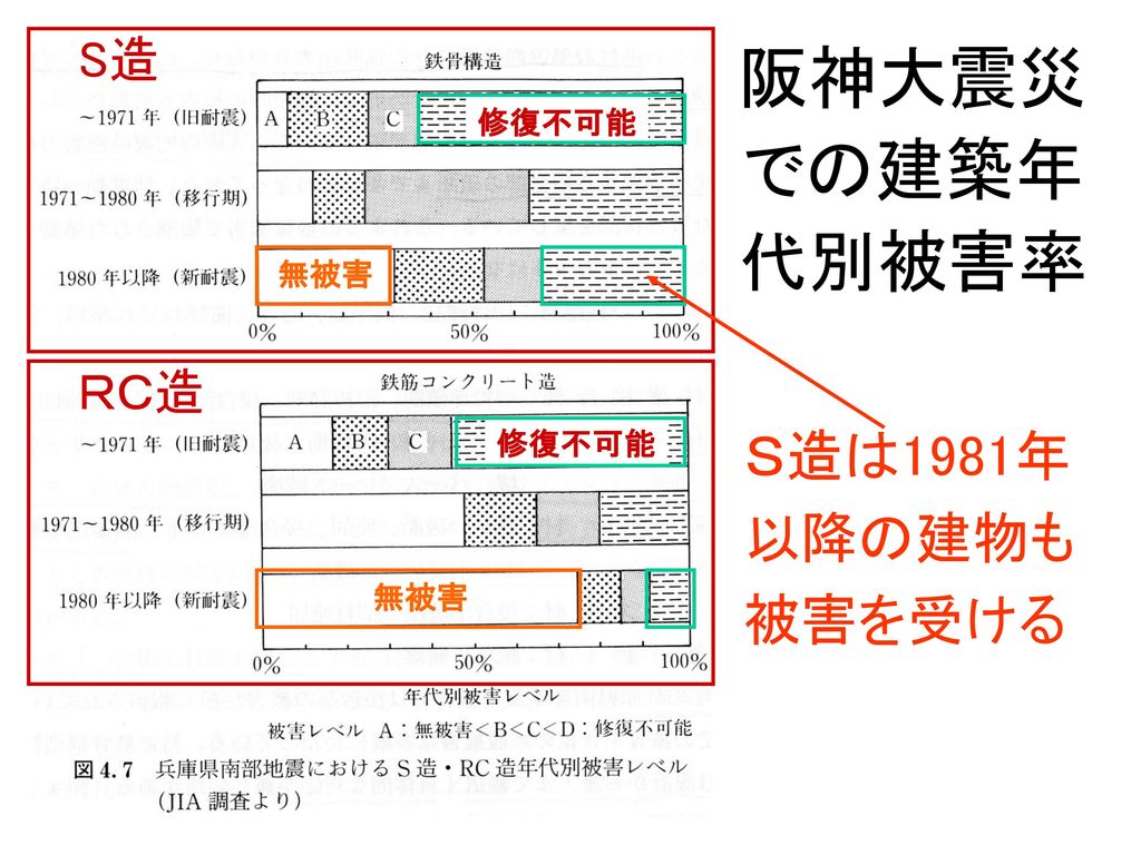S造 阪神大震災での建築年代別被害率 修復不可能 無被害 ＲＣ造 Ｓ造は1981年 以降の建物も 被害を受ける 修復不可能 無被害
