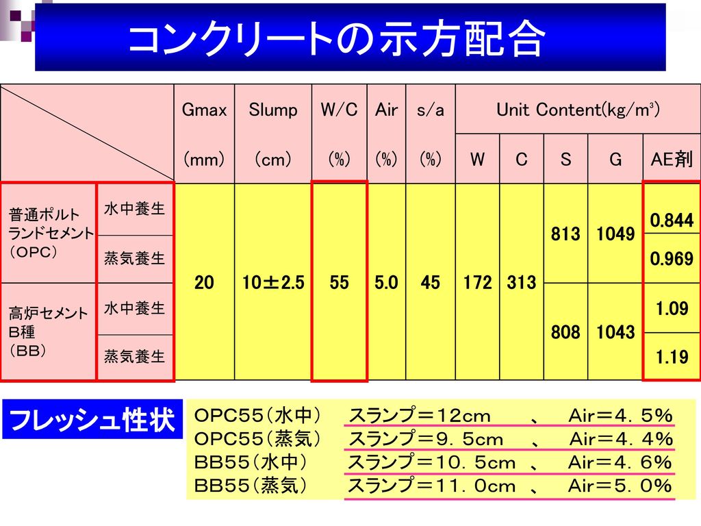 コンクリートの示方配合 フレッシュ性状 Gmax Slump W/C Air s/a Unit Content(kg/m³) (mm)