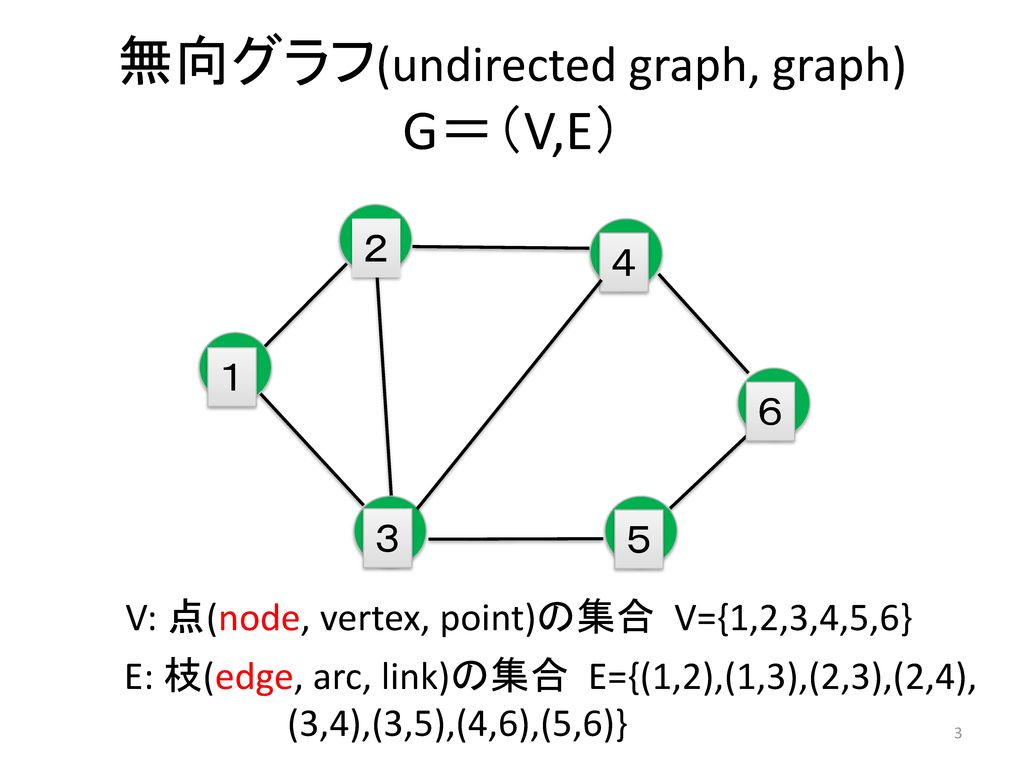 無向グラフ(undirected graph, graph) G＝（V,E）