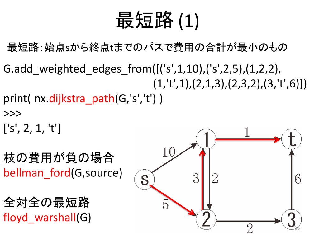 最短路 (1) G.add_weighted_edges_from([( s ,1,10),( s ,2,5),(1,2,2),