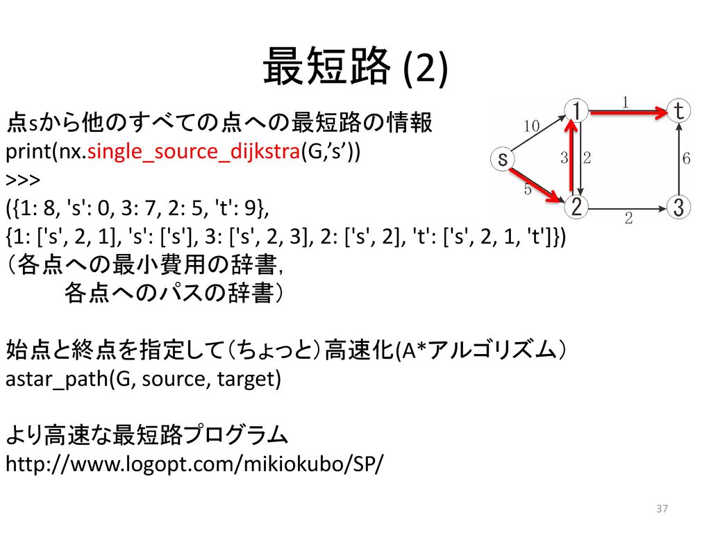 最短路 (2) 点sから他のすべての点への最短路の情報 print(nx.single_source_dijkstra(G,’s’))