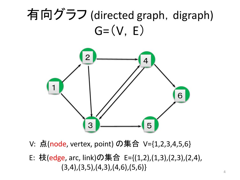 有向グラフ (directed graph，digraph) G=（V，E）