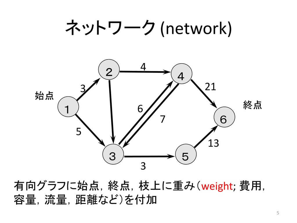 ネットワーク (network) １ ２ ３ ４ ５ ６ 始点 終点 有向グラフに始点，終点，枝上に重み（weight; 費用， 容量，流量，距離など）を付加